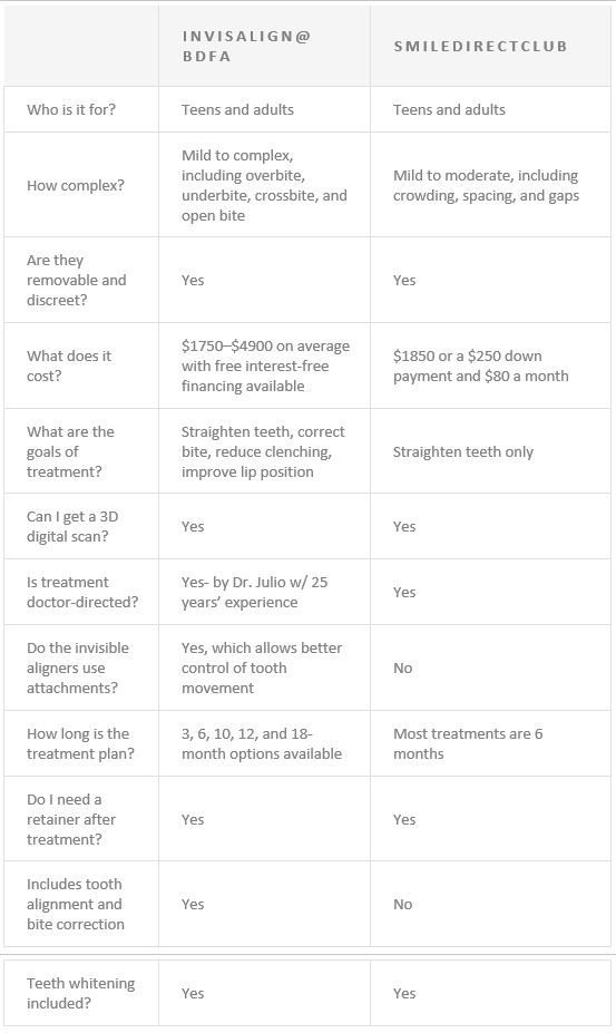 Invisalign vs SmileDirectClub